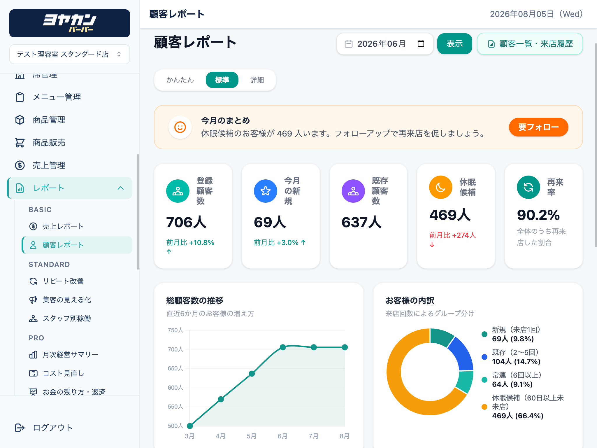 顧客数や再来率、休眠候補を確認できる顧客レポート画面