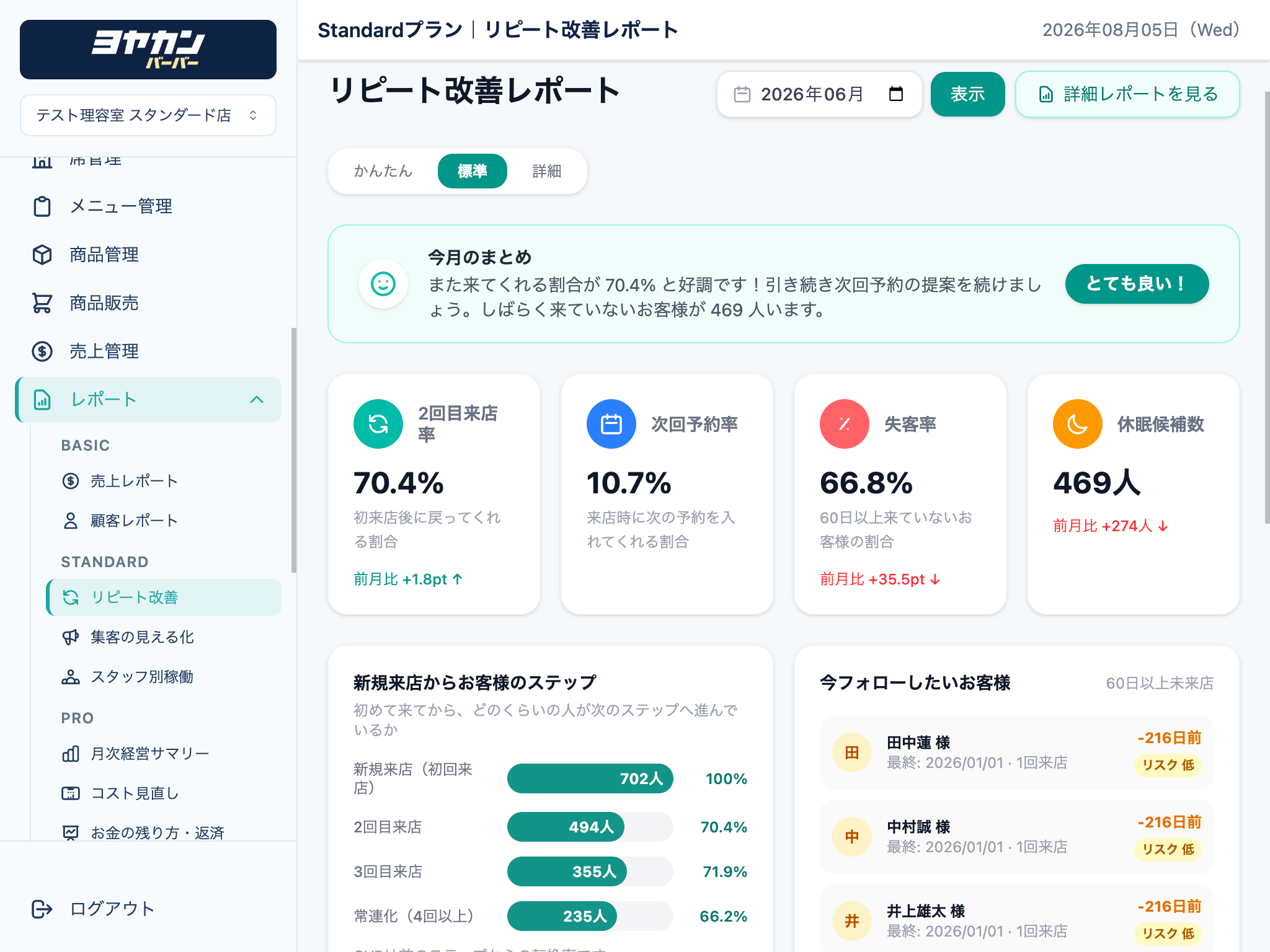2回目来店率やフォロー対象顧客を確認できるリピート改善レポート画面