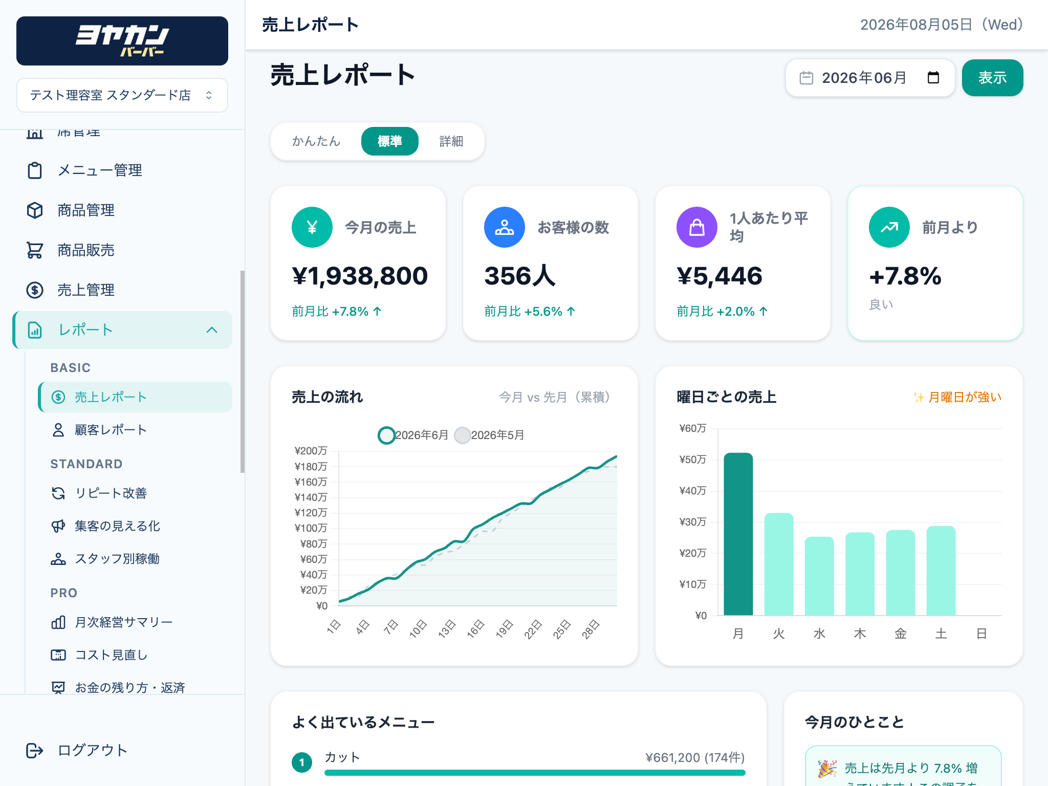 月間売上や客数、曜日別売上を確認できる売上レポート画面